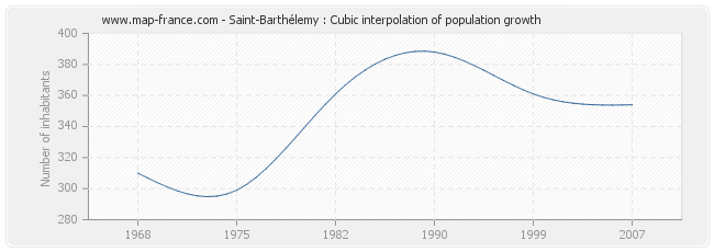 Saint-Barthélemy : Cubic interpolation of population growth