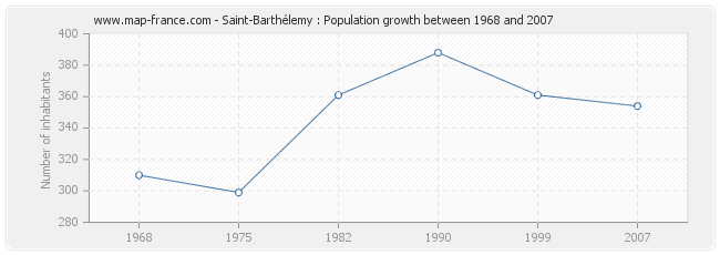 Population Saint-Barthélemy