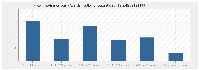 Age distribution of population of Saint-Brice in 1999