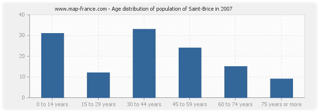 Age distribution of population of Saint-Brice in 2007