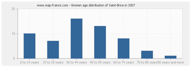 Women age distribution of Saint-Brice in 2007