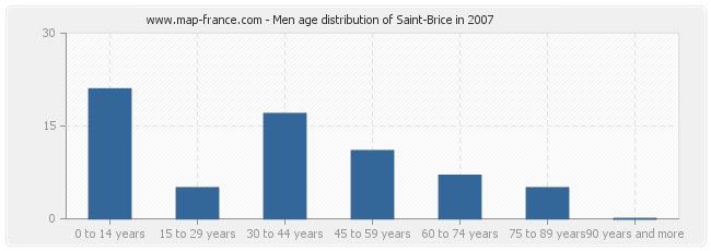 Men age distribution of Saint-Brice in 2007