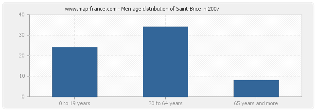 Men age distribution of Saint-Brice in 2007