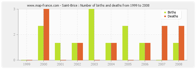 Saint-Brice : Number of births and deaths from 1999 to 2008