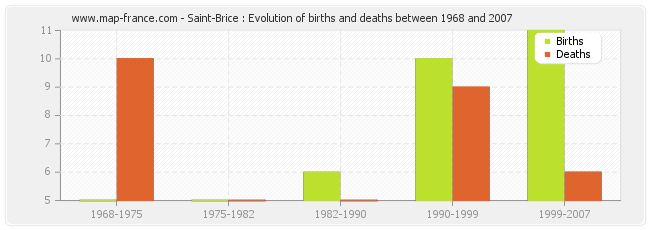 Saint-Brice : Evolution of births and deaths between 1968 and 2007