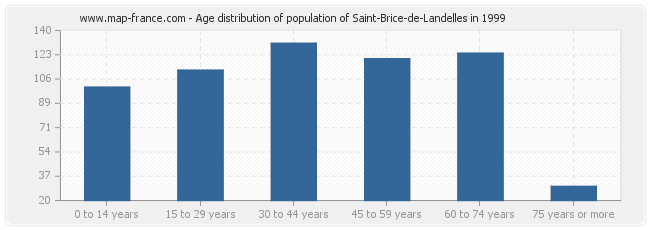 Age distribution of population of Saint-Brice-de-Landelles in 1999