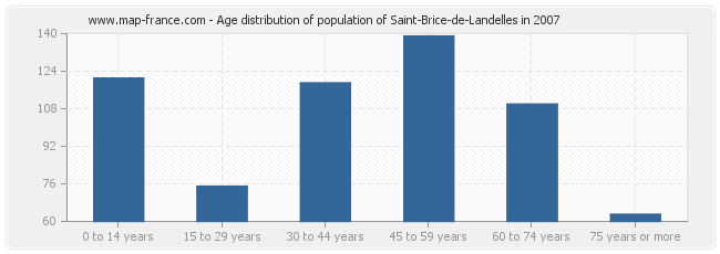 Age distribution of population of Saint-Brice-de-Landelles in 2007