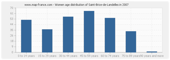Women age distribution of Saint-Brice-de-Landelles in 2007