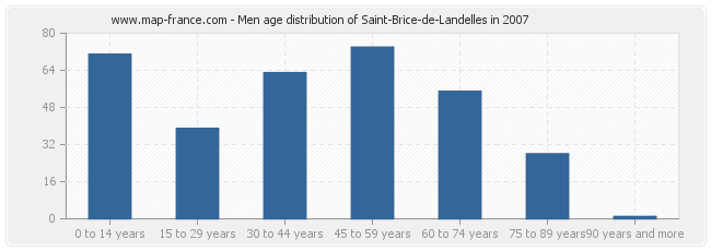 Men age distribution of Saint-Brice-de-Landelles in 2007