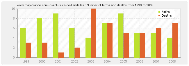 Saint-Brice-de-Landelles : Number of births and deaths from 1999 to 2008