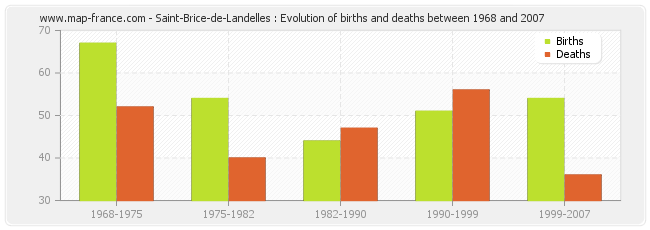 Saint-Brice-de-Landelles : Evolution of births and deaths between 1968 and 2007