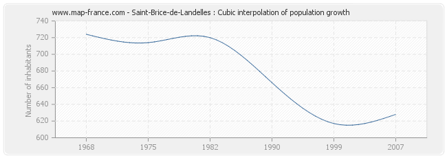 Saint-Brice-de-Landelles : Cubic interpolation of population growth