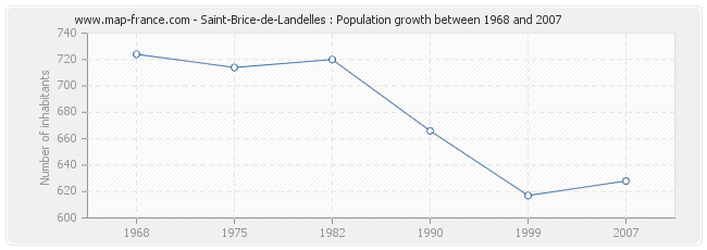 Population Saint-Brice-de-Landelles