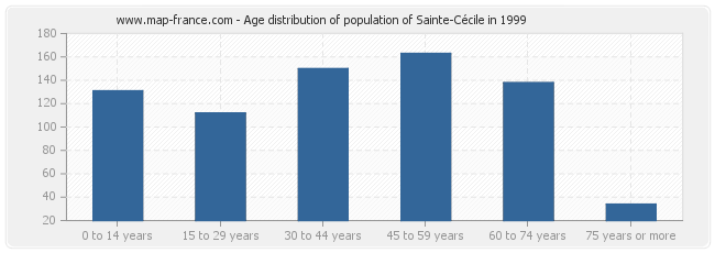 Age distribution of population of Sainte-Cécile in 1999