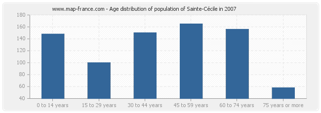 Age distribution of population of Sainte-Cécile in 2007