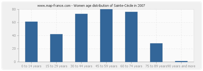 Women age distribution of Sainte-Cécile in 2007