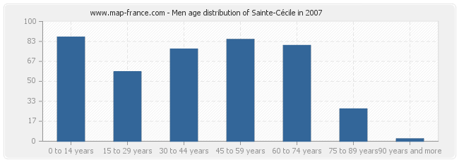 Men age distribution of Sainte-Cécile in 2007