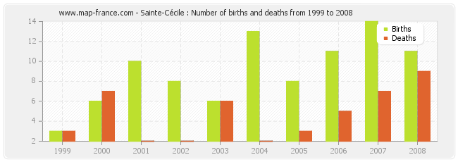 Sainte-Cécile : Number of births and deaths from 1999 to 2008