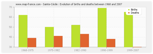 Sainte-Cécile : Evolution of births and deaths between 1968 and 2007