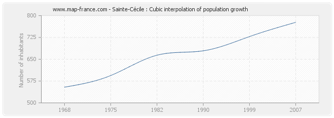 Sainte-Cécile : Cubic interpolation of population growth