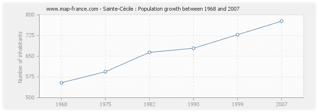 Population Sainte-Cécile