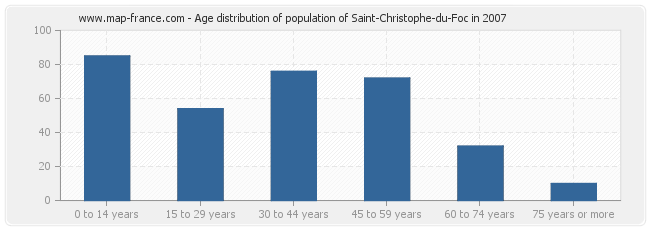 Age distribution of population of Saint-Christophe-du-Foc in 2007