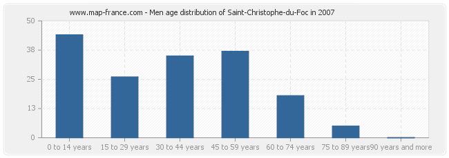 Men age distribution of Saint-Christophe-du-Foc in 2007