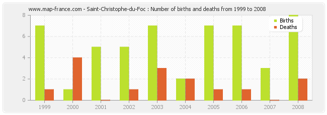 Saint-Christophe-du-Foc : Number of births and deaths from 1999 to 2008