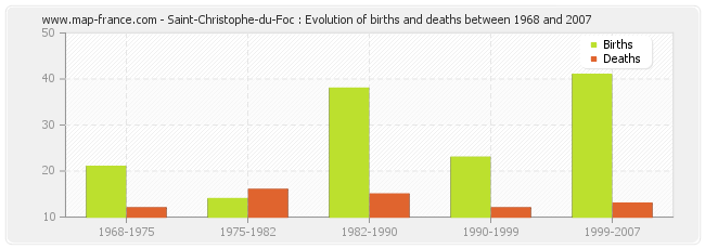 Saint-Christophe-du-Foc : Evolution of births and deaths between 1968 and 2007