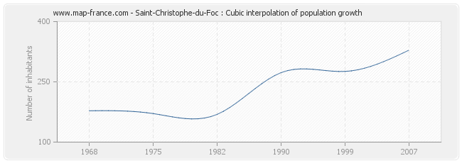 Saint-Christophe-du-Foc : Cubic interpolation of population growth