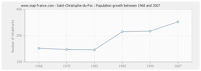 Population Saint-Christophe-du-Foc