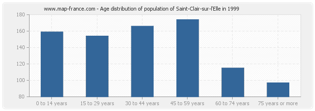 Age distribution of population of Saint-Clair-sur-l'Elle in 1999