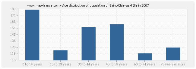 Age distribution of population of Saint-Clair-sur-l'Elle in 2007