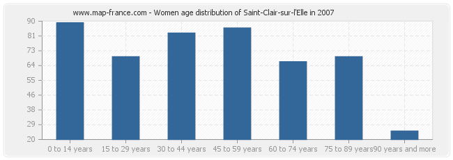 Women age distribution of Saint-Clair-sur-l'Elle in 2007