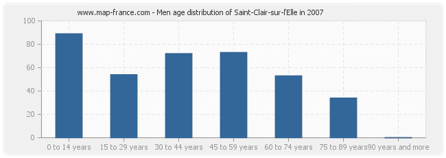 Men age distribution of Saint-Clair-sur-l'Elle in 2007