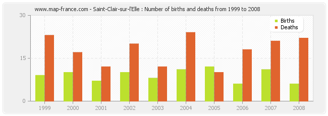 Saint-Clair-sur-l'Elle : Number of births and deaths from 1999 to 2008