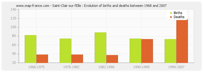 Saint-Clair-sur-l'Elle : Evolution of births and deaths between 1968 and 2007