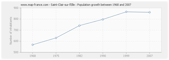 Population Saint-Clair-sur-l'Elle