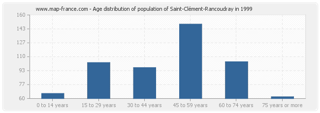 Age distribution of population of Saint-Clément-Rancoudray in 1999