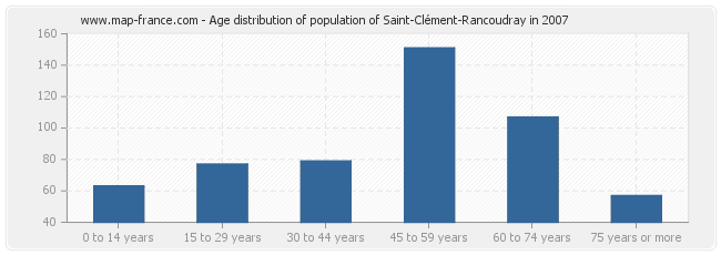 Age distribution of population of Saint-Clément-Rancoudray in 2007