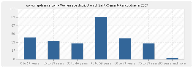 Women age distribution of Saint-Clément-Rancoudray in 2007