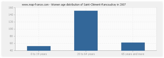 Women age distribution of Saint-Clément-Rancoudray in 2007