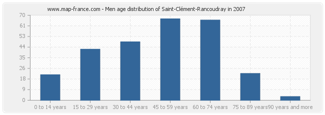 Men age distribution of Saint-Clément-Rancoudray in 2007
