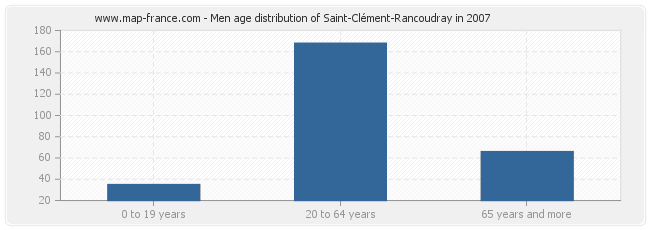 Men age distribution of Saint-Clément-Rancoudray in 2007