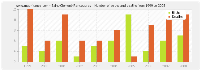 Saint-Clément-Rancoudray : Number of births and deaths from 1999 to 2008