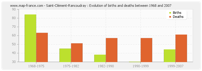 Saint-Clément-Rancoudray : Evolution of births and deaths between 1968 and 2007