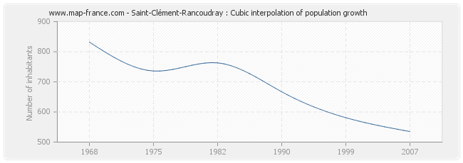 Saint-Clément-Rancoudray : Cubic interpolation of population growth