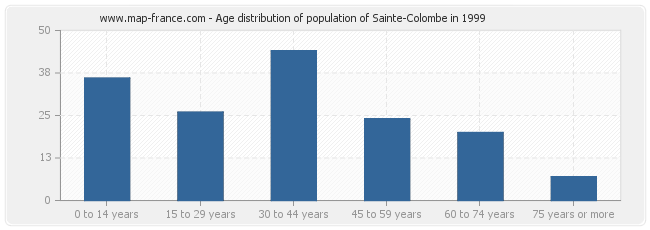 Age distribution of population of Sainte-Colombe in 1999