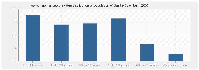 Age distribution of population of Sainte-Colombe in 2007