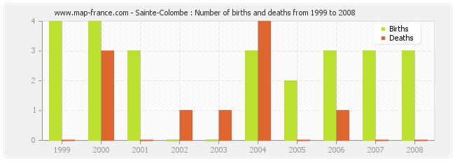 Sainte-Colombe : Number of births and deaths from 1999 to 2008